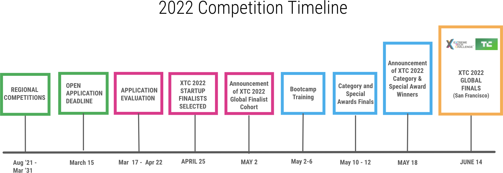 XTC 2022 timeline