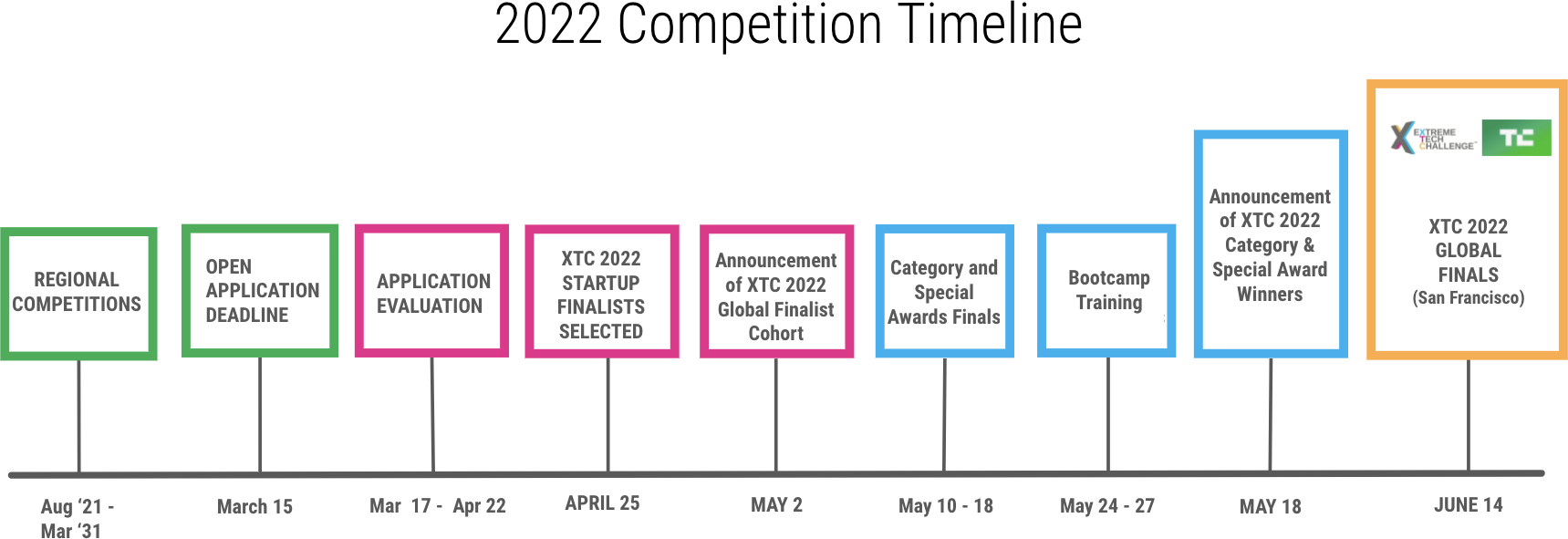 XTC 2022 timeline